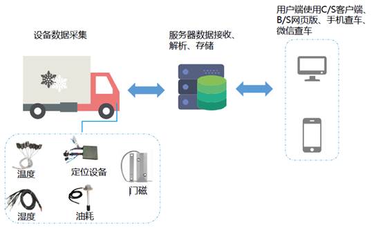 冷鏈溫度監控|車輛定位|貨車油量監控