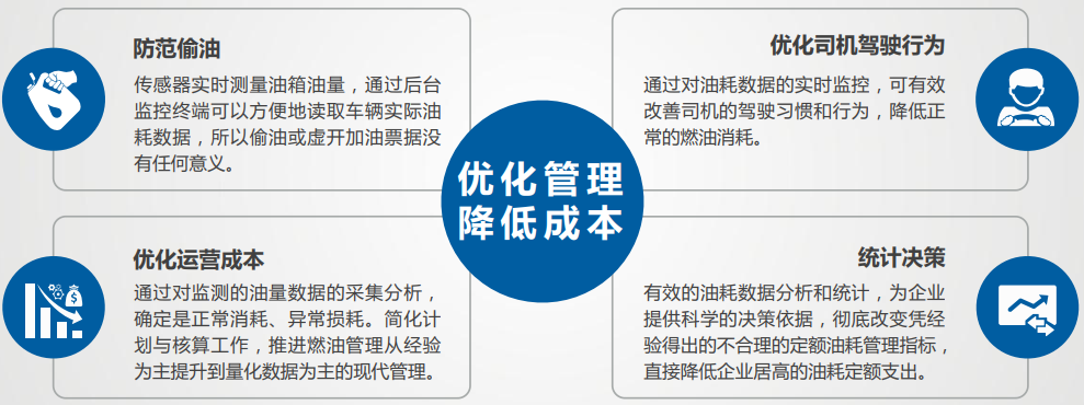 冷鏈溫度監控|車輛定位|貨車油量監控