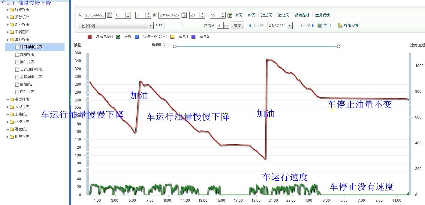 冷鏈溫度監控|車輛定位|貨車油量監控