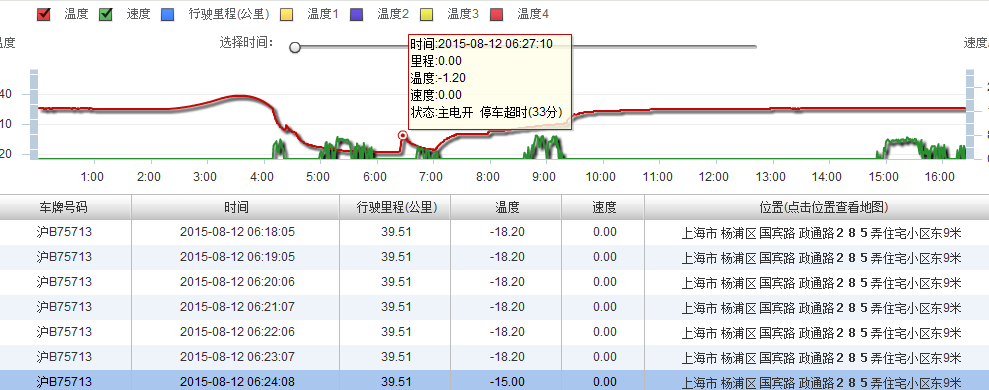 冷鏈溫度監控|車輛定位|貨車油量監控