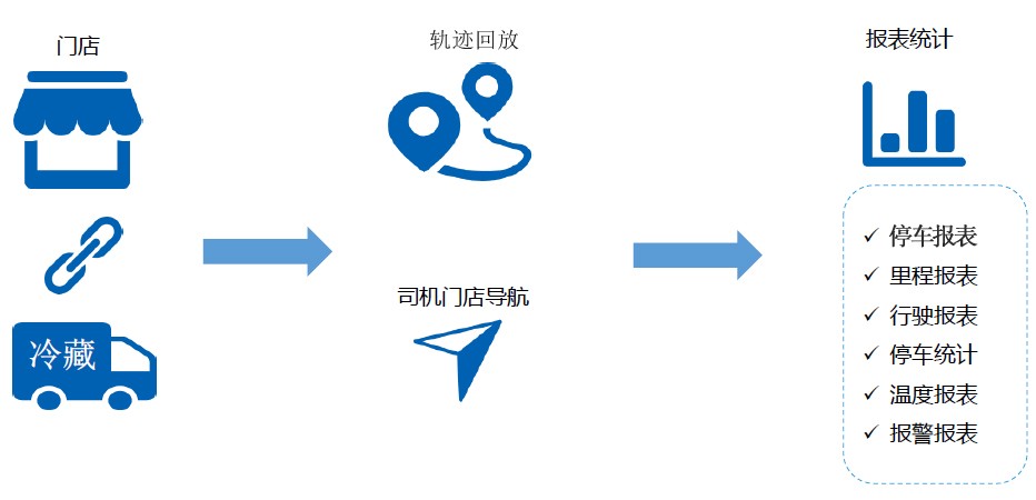 冷鏈溫度監控|車輛定位|貨車油量監控