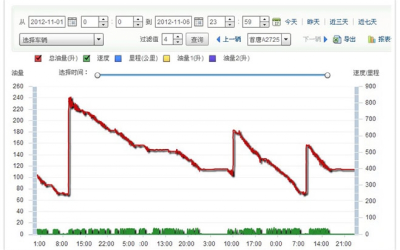 運輸車輛GPS油耗監控 加油/放油統計